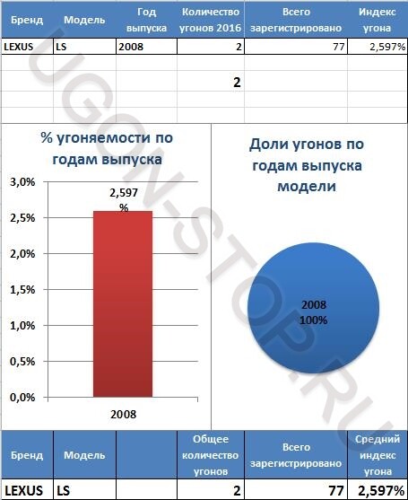 <p>
<strong>Угоняемость Лексус LS в 2016 году</strong> </p> <p>
<strong>Угоняемость Лексус LS в 2016 году</strong> </p>