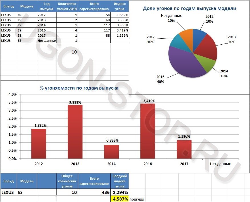 <p> <strong>Угоняемость Лексус ES в 2018 году</strong> </p> <p> <strong>Угоняемость Лексус ES в 2018 году</strong> </p>
