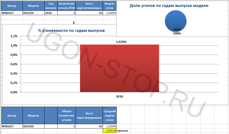 <p>
<strong>Угоняемость Рено Колеос в 2018 году</strong> </p>
<p>
<strong>Угоняемость Рено Колеос в 2018 году</strong> </p>