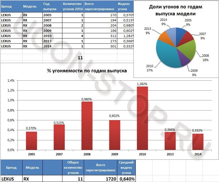 <p>
<strong>Угоняемость Лексус RX в 2016 году</strong> </p> <p>
<strong>Угоняемость Лексус RX в 2016 году</strong> </p>