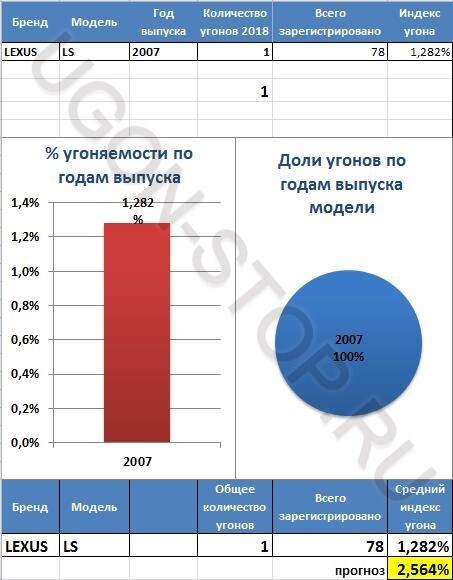 <p> <strong>Угоняемость Лексус LS в 2018 году</strong> </p> <p> <strong>Угоняемость Лексус LS в 2018 году</strong> </p>