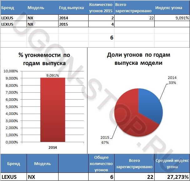 <p>
<strong>Угоняемость Лексус NX в 2015 году</strong> </p> <p>
<strong>Угоняемость Лексус NX в 2015 году</strong> </p>