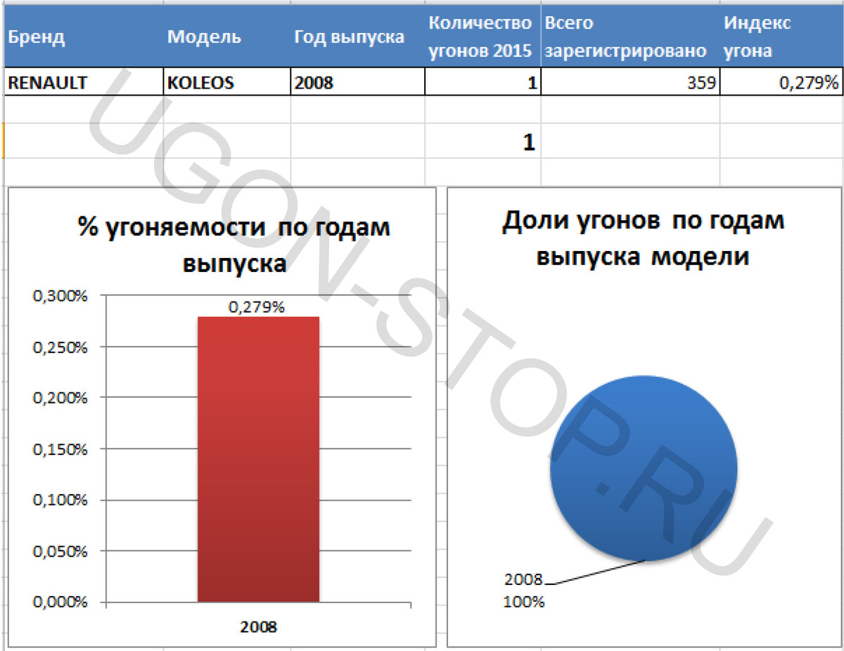 <p>
<strong>Угоняемость Рено Колеос в 2015 году</strong> </p>
<p>
<strong>Угоняемость Рено Колеос в 2015 году</strong> </p>