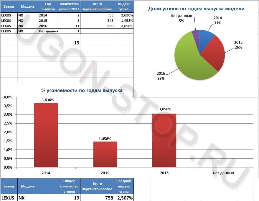 <p>
<strong>Угоняемость Лексус NX в 2017 году</strong> </p> <p>
<strong>Угоняемость Лексус NX в 2017 году</strong> </p>