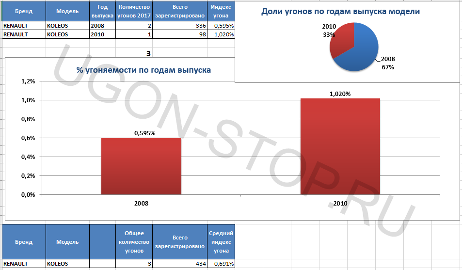 <p>
<strong>Угоняемость Рено Колеос в 2017 году</strong> </p>
<p>
<strong>Угоняемость Рено Колеос в 2017 году</strong> </p>