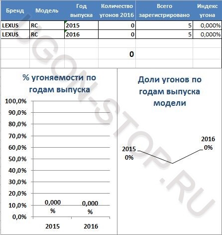 <p>
<strong>Угоняемость Лексус RC в 2016 году</strong> </p> <p>
<strong>Угоняемость Лексус RC в 2016 году</strong> </p>